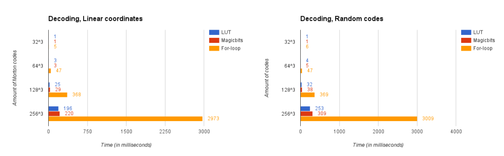 Decoding libmorton