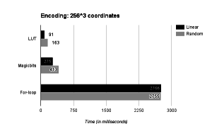 Libmorton: A library for Morton order encoding / decoding - Jeroen ...